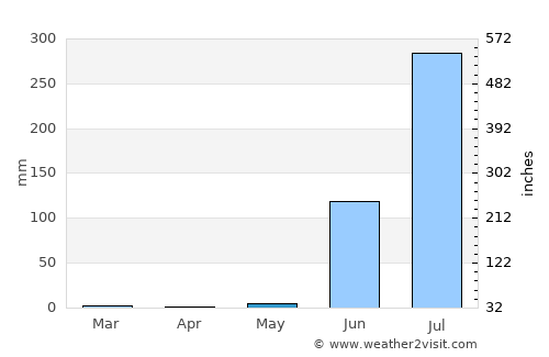 Bāmnia average rain in May