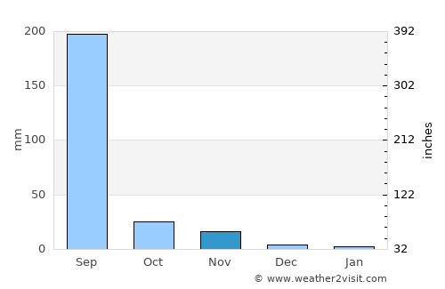 Bāmnia average rain in November