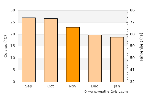 Bāmnia average temperature in November