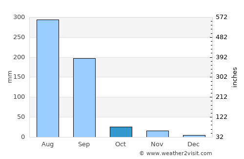 Bāmnia average rain in October
