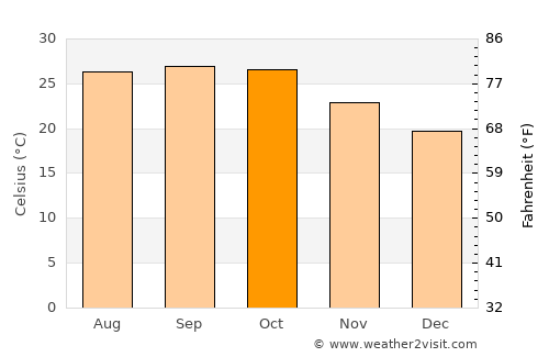Bāmnia average temperature in October