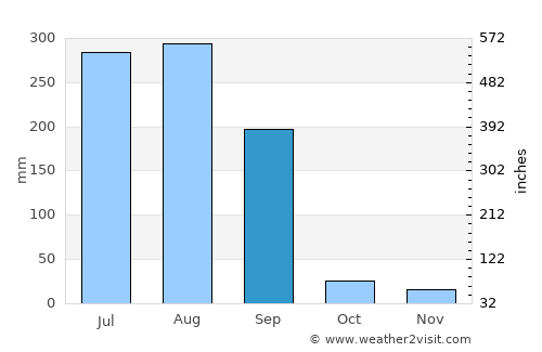 Bāmnia average rain in September