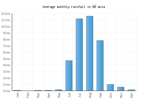 Bāmnia monthly rainfall chart (inches)