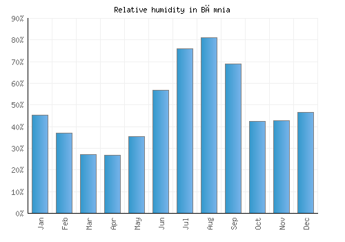 Bāmnia relative humidity averages