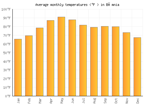 Bāmnia average temperature chart (Fahrenheit)