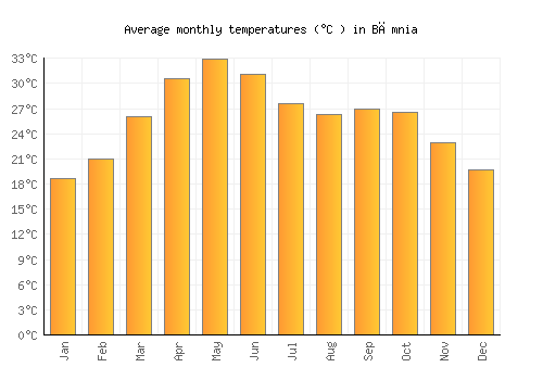 Bāmnia average temperature chart (Celsius)