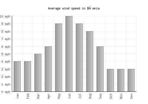 Bāmnia average winspeed by month (mph)