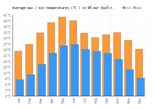 Bāmor Kalān average minimum / maximum temperatures (Celsius)