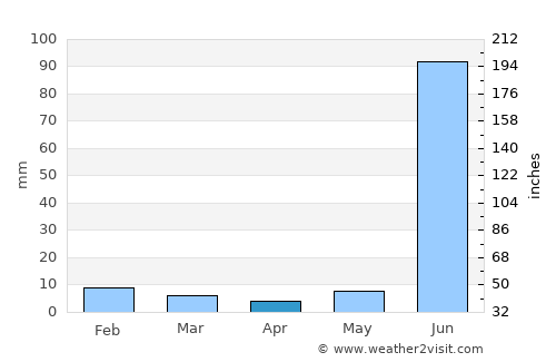 Bāmor Kalān average rain in April
