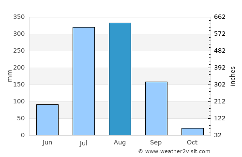 Bāmor Kalān average rain in August