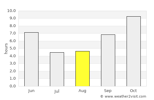 Bāmor Kalān average rain in August