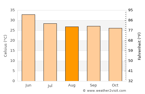 Bāmor Kalān average temperature in August