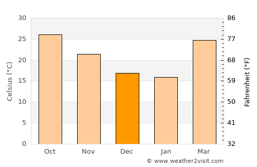 Bāmor Kalān average temperature in December