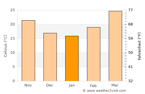 Bāmor Kalān average temperature in January