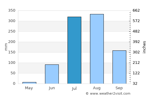Bāmor Kalān average rain in July