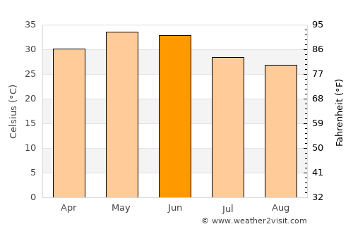 Bāmor Kalān average temperature in June