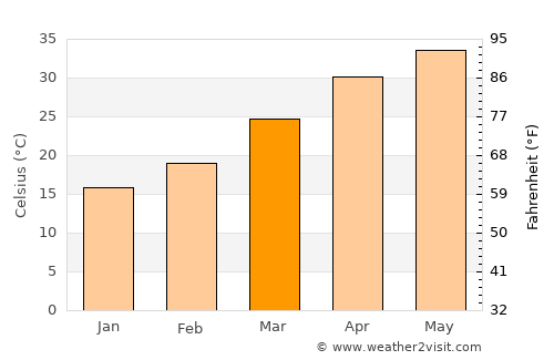Bāmor Kalān average temperature in March