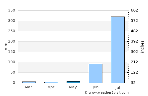 Bāmor Kalān average rain in May