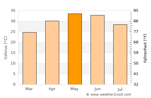 Bāmor Kalān average temperature in May