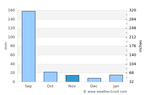 Bāmor Kalān average rain in November