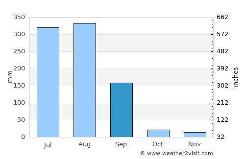 Bāmor Kalān average rain in September