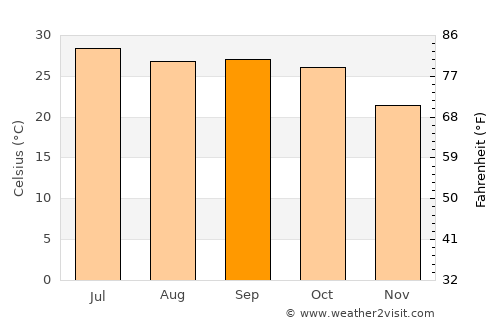 Bāmor Kalān average temperature in September