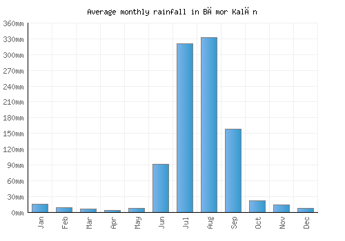 Bāmor Kalān monthly rainfall chart (mm)