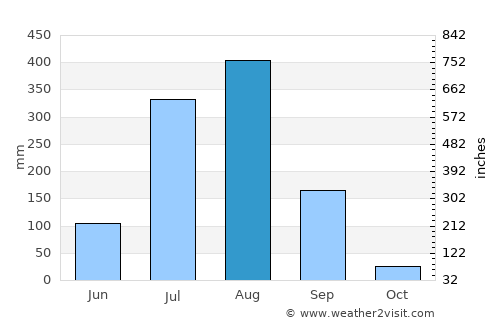 Bamora average rain in August