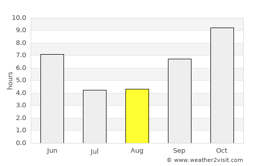 Bamora average rain in August