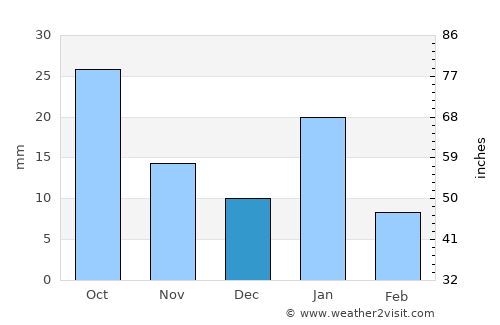Bamora average rain in December