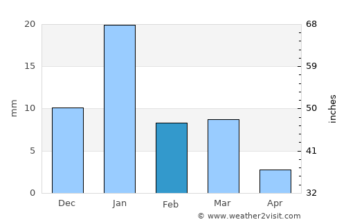 Bamora average rain in February