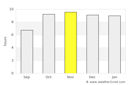 Bamora average rain in November