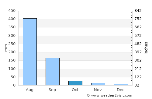Bamora average rain in October