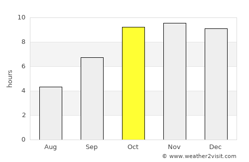 Bamora average rain in October