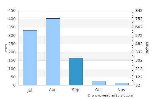 Bamora average rain in September