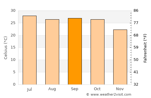 Bamora average temperature in September