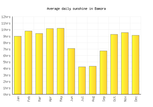 Bamora average daily sunshine chart