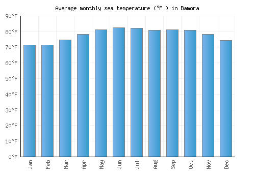 Bamora average sea temperature chart (Fahrenheit)