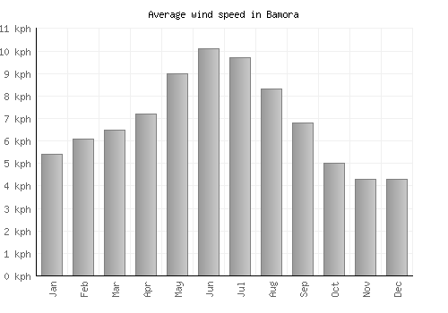 Bamora average winspeed by month (km/h)