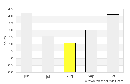 Bamusso average rain in August