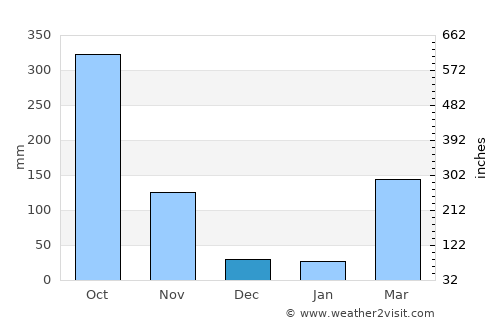 Bamusso average rain in December