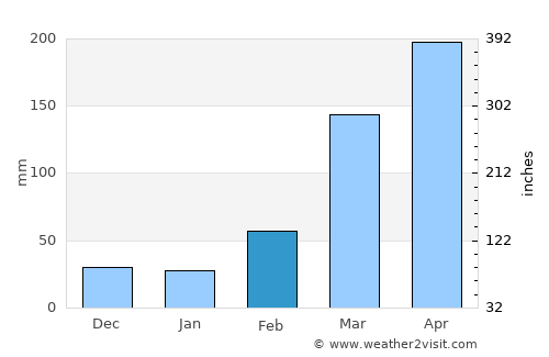 Bamusso average rain in February