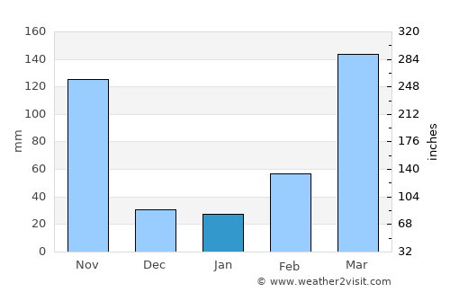 Bamusso average rain in January