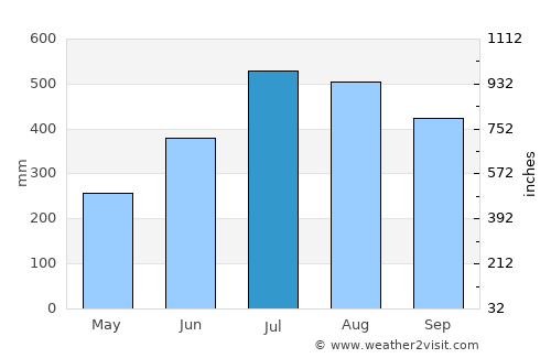 Bamusso average rain in July