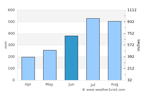 Bamusso average rain in June