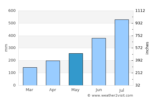 Bamusso average rain in May