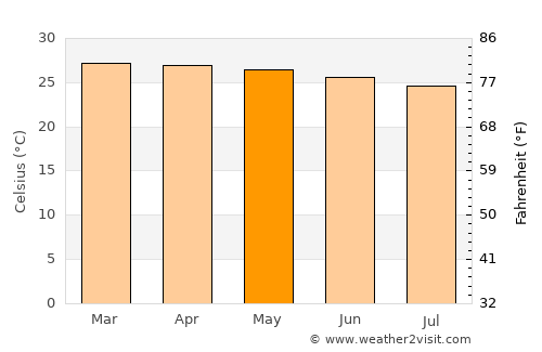 Bamusso average temperature in May