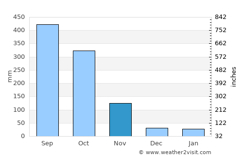 Bamusso average rain in November