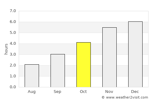 Bamusso average rain in October
