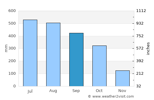 Bamusso average rain in September
